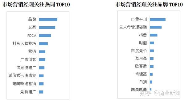 2.市场营销知识创作者关注度指数2022年5月份商业新知创作者产出市场营销知
