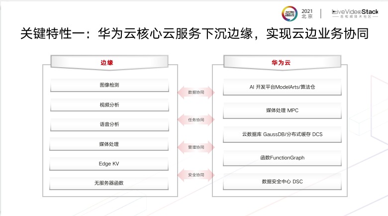 基于Serverless的端边云一体化媒体网络 基于Serverless的端边云一体化媒体网络