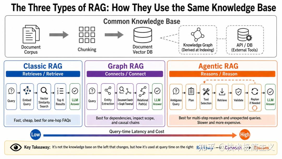 一文看懂三种 RAG 架构：Classic RAG、Graph RAG 与 Agentic RAG - 知乎