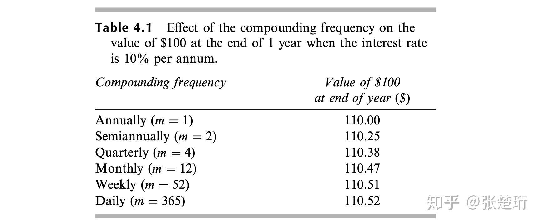 【金融衍生品 4】利率 - 知乎
