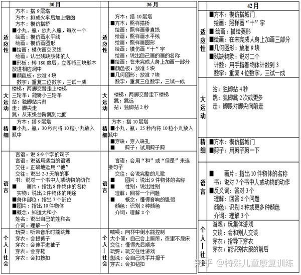 gesell发育量表格赛尔发育量表