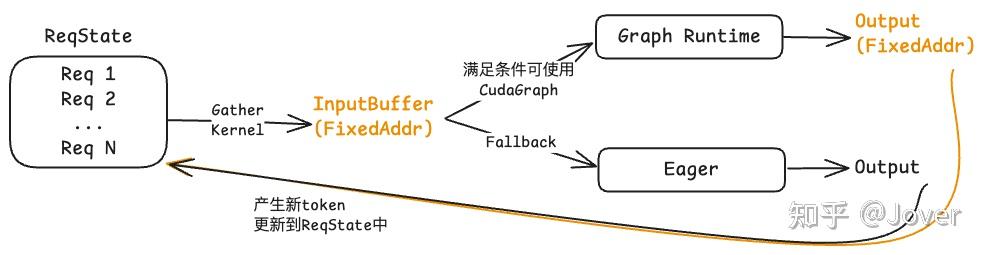 一文弄懂 vLLM 中的 CUDA Graph（上）：vLLM 是如何集成 CUDA Graph 的？ - 知乎