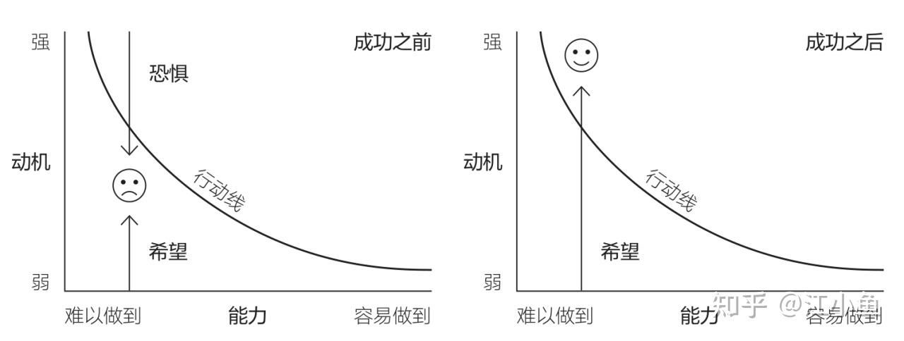 思维模型006—福格行为模型 - 知乎