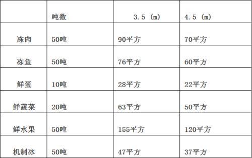 冷库面积容量如何计算 知乎