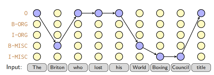 实体:地点:人物:机构:完形填空:标签方案:通常,使用bio或bioes等标记