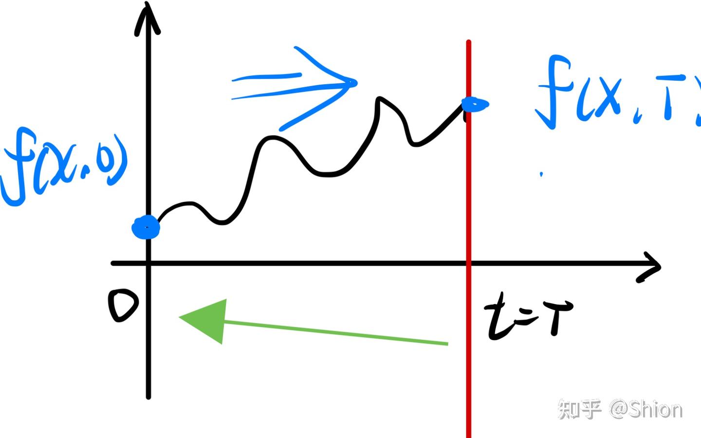 随机动力学(10)---随机微分方程与偏微分方程的关系(二):BKE方程与Feynman-Kac方程 - 知乎