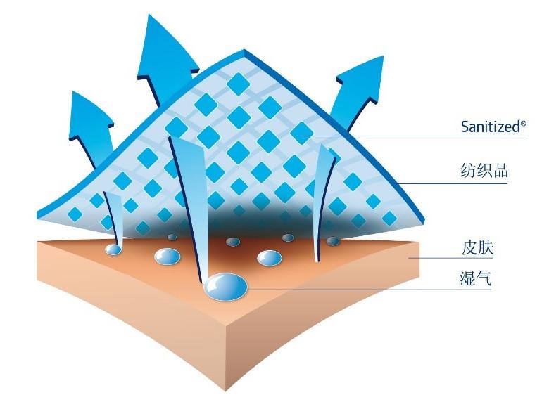 全新针织面料口罩拥有五大功效让你获得sanitized03最全面的防护