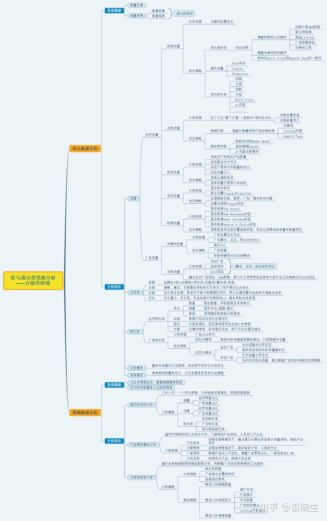 还不清楚如何做亚马逊运营分析?这个思维导图,一定要收藏了!