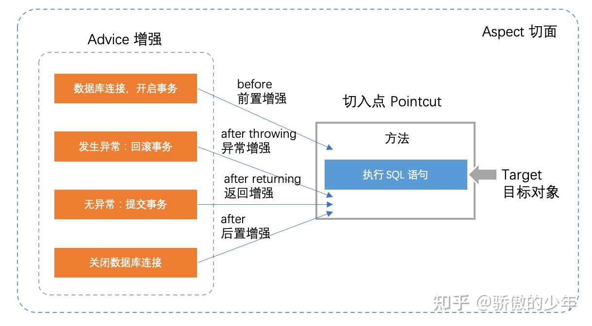 spring aop详解 知乎