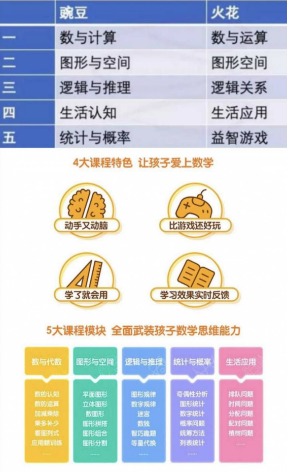 选择豌豆思维数学启蒙一波三折,发现鼓励比课程更重要