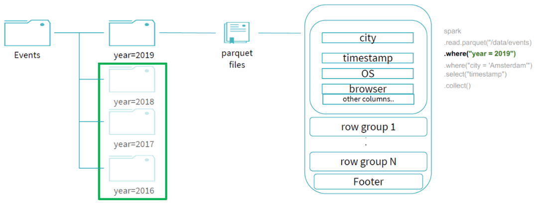 大数据实践解析(下):Spark的读写流程分析 大数据实践解析(下):Spark的读写流程分析