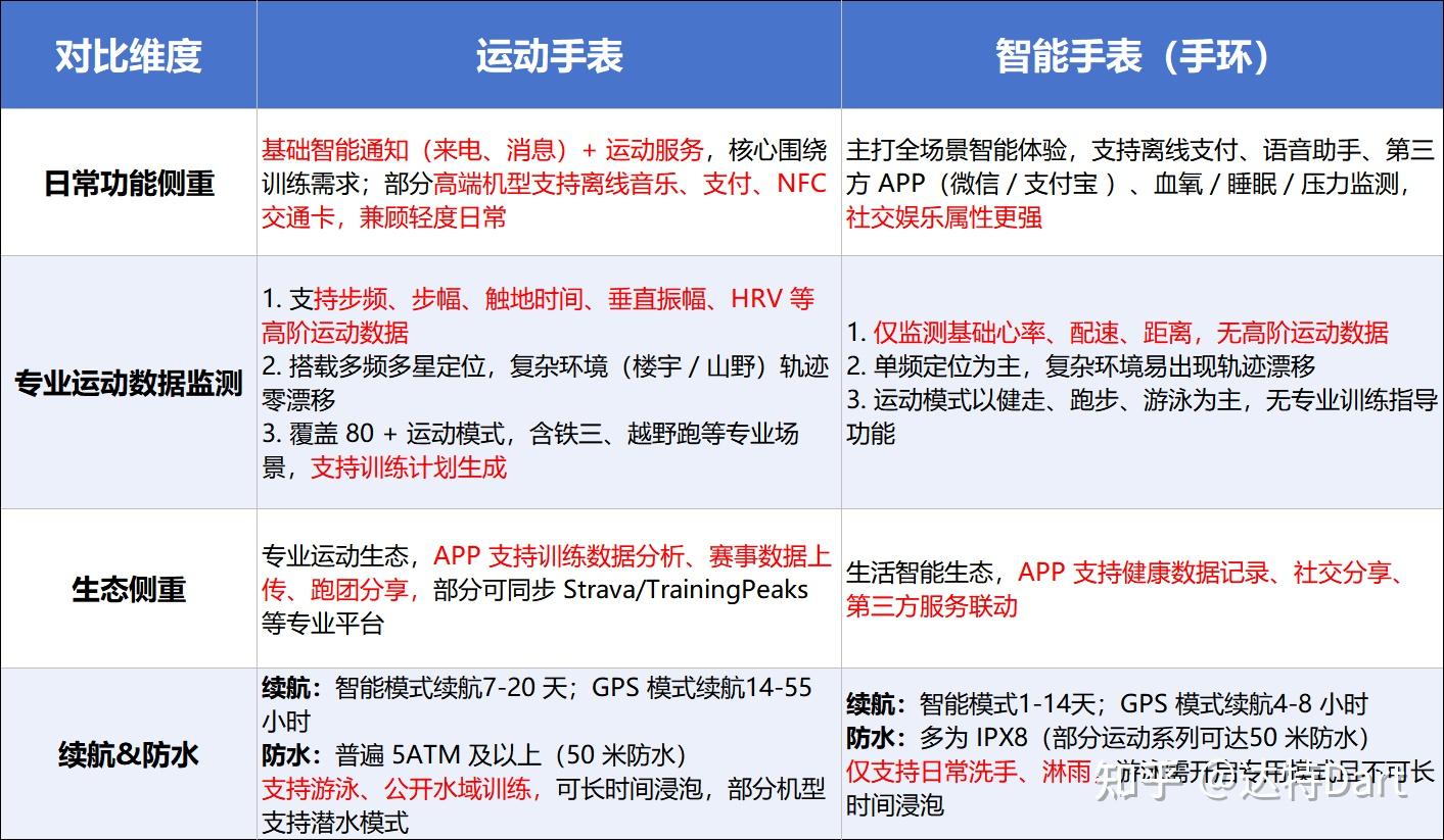 2026跑步运动手表选购指南|跑步买运动手表是交智商税吗?运动手表VS智能手表有什么区别?有没有性价比高不踩坑的运动手表推荐?内附佳明、颂拓、高驰主流品牌对比评测!