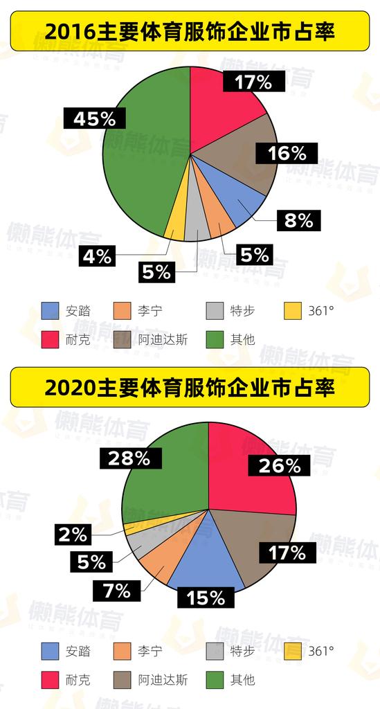 从5年财报看4大国产运动品牌要增长求效率抓品牌懒熊智库