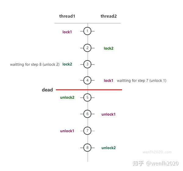剖析嵌套式死锁问题 知乎