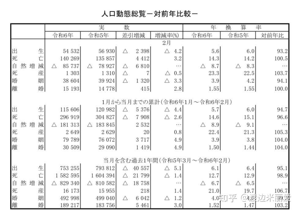 日本2024年2月人口动态