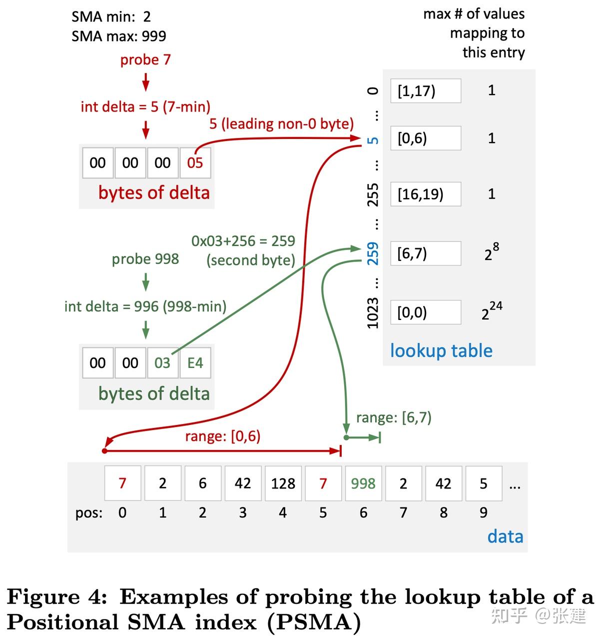 [SIGMOD 2016] Data Blocks: Hybrid OLTP and OLAP on Compressed Storage ...