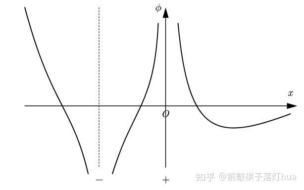 解题思考如何由电势图像画出电荷分布