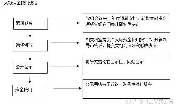 国有企业“三重一大”事项决策制度及流程图（收藏） - 知乎