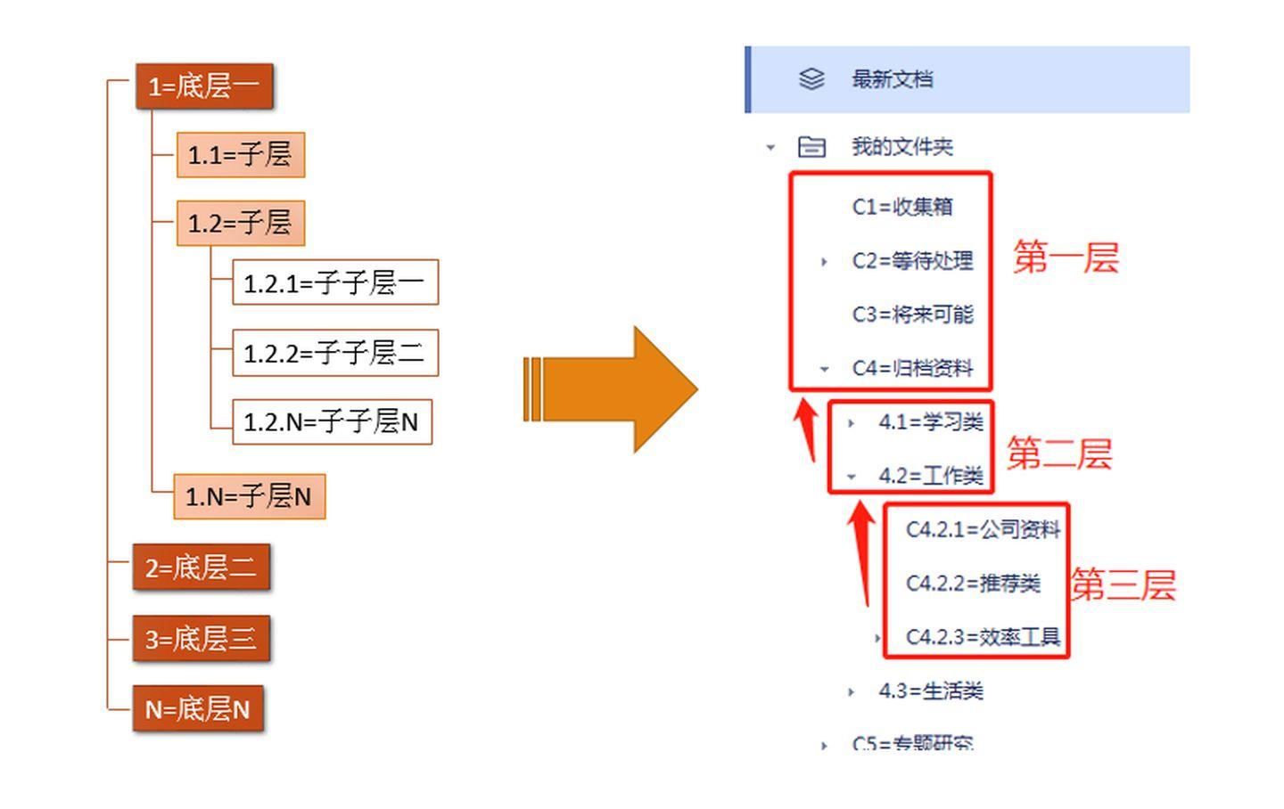 如何构建自己的笔记系统？