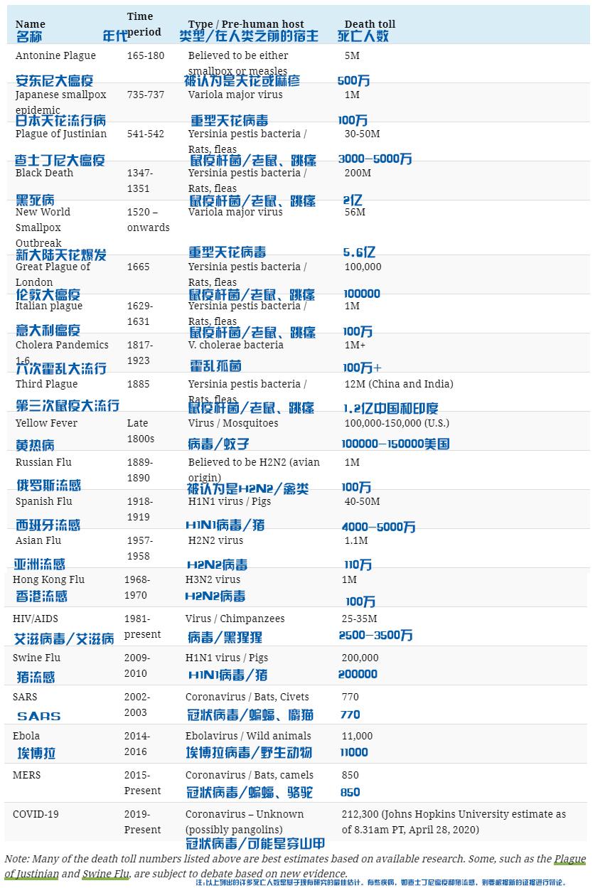 可视化之世界流行病史 - 知乎