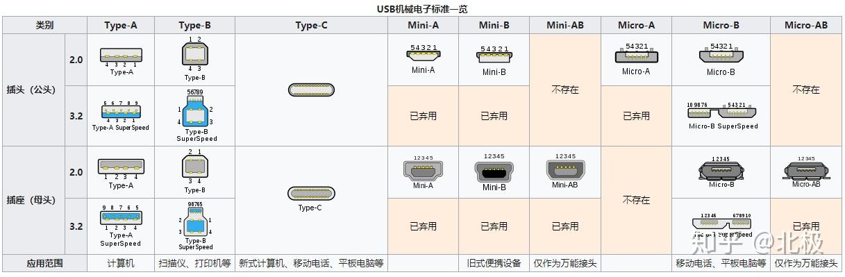 microusb接口和type–b接口有何区别接口大致的分类怎么分