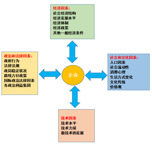企业外部环境具体分析