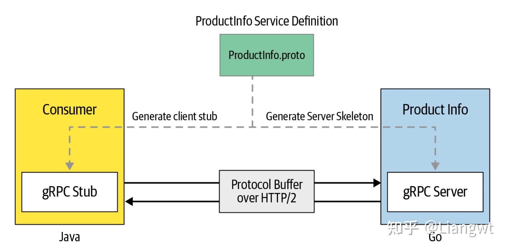 go-grpc-protobuf