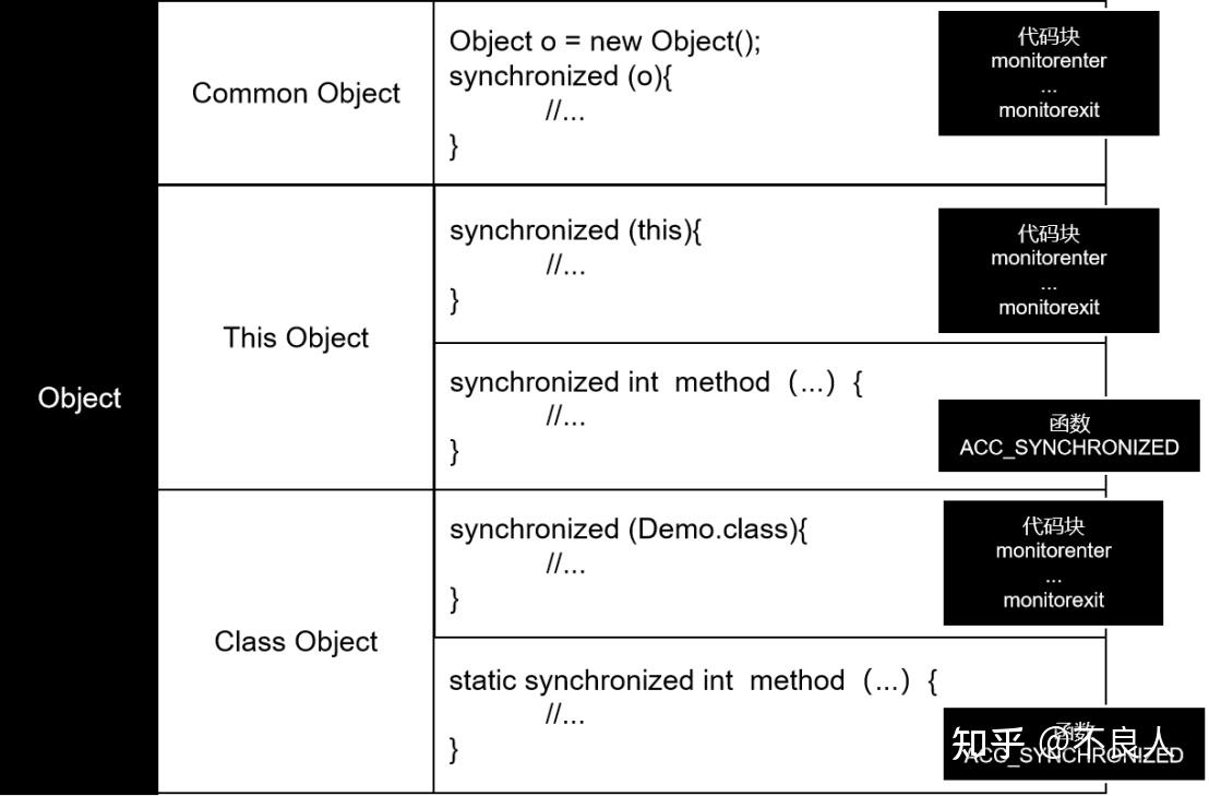 浅析Synchronized 底层实现- 知乎