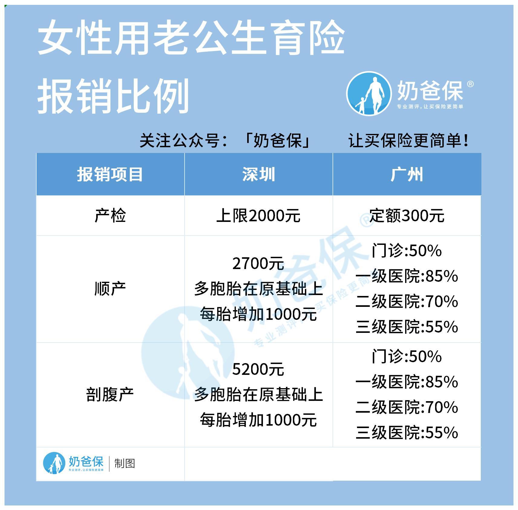 生育险可以报销多少钱! 厦门生育险可以报销多少钱