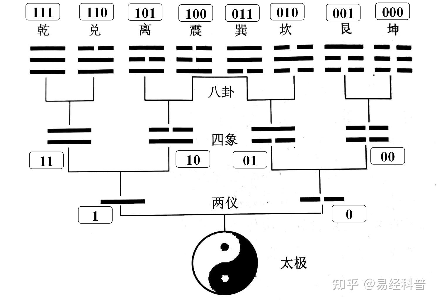 发现易经中的意象和数学之美以64卦推倒为例