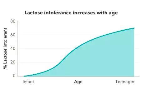 乳糖不耐受 