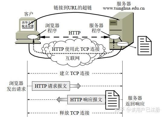 计算机网络--万维网 WWW - 知乎