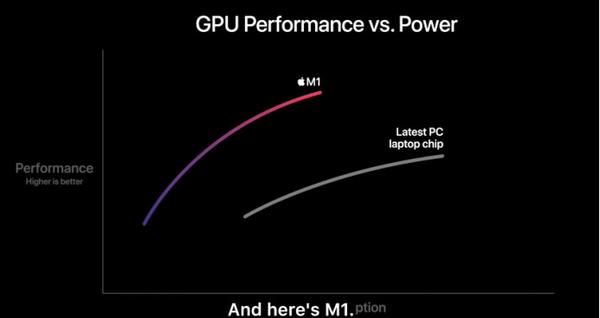 提供出色性能与能耗比，苹果M1芯片简要分析 - 知乎