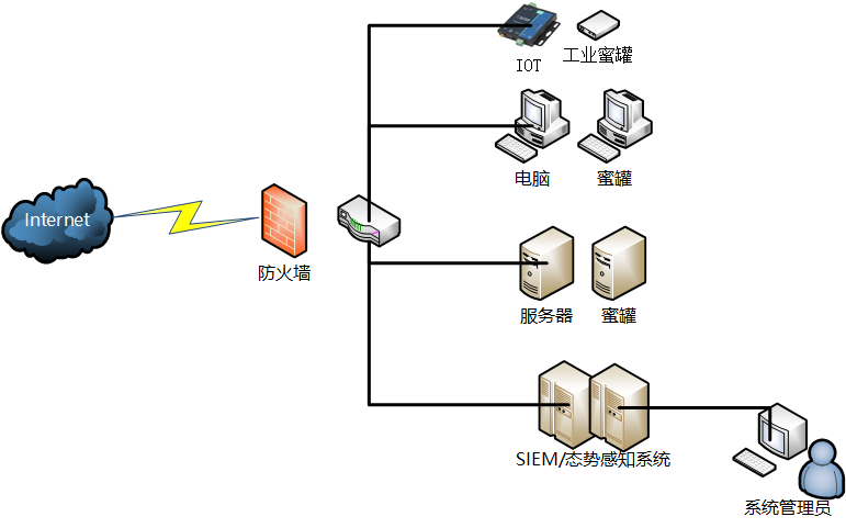 黑客捕手蜜罐系统