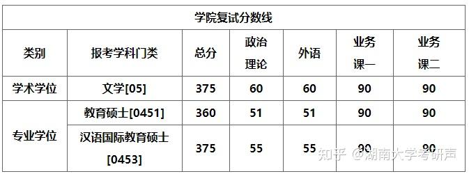 湖南大學文學院2022年碩士研究生複試錄取工作實施細則