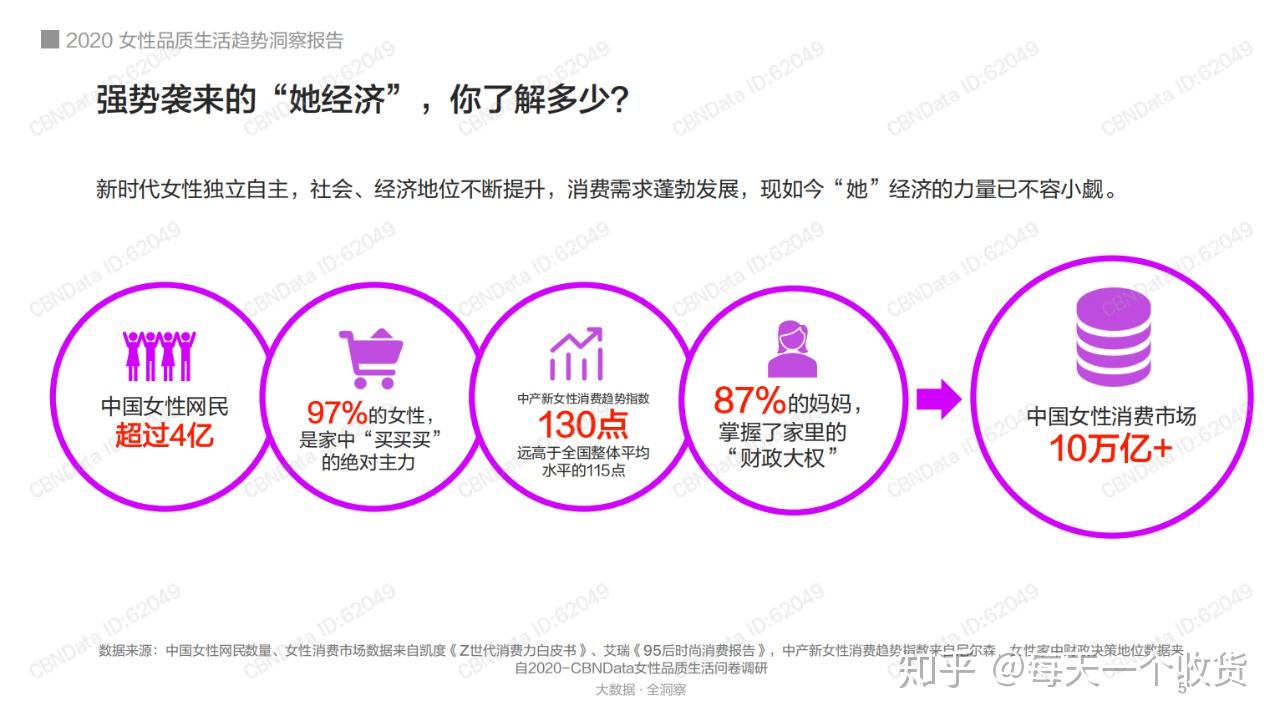 每日复盘了解下她经济女性消费趋势最新数据2020115