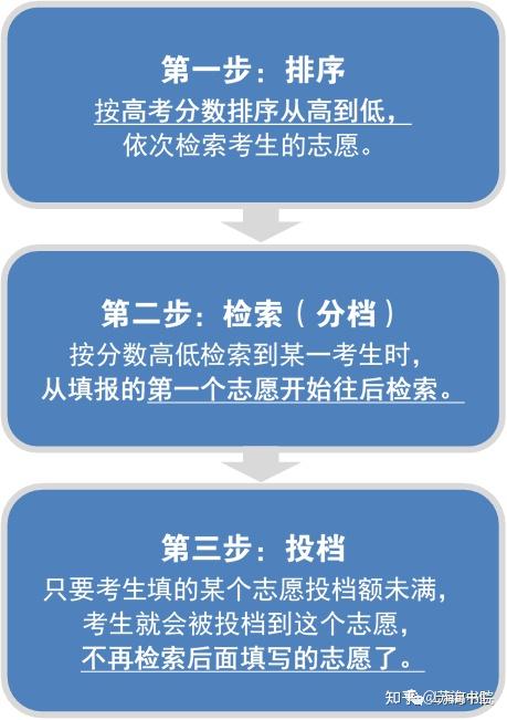 平行志愿遵循"分数优先,遵循志愿,一轮投档"原则.