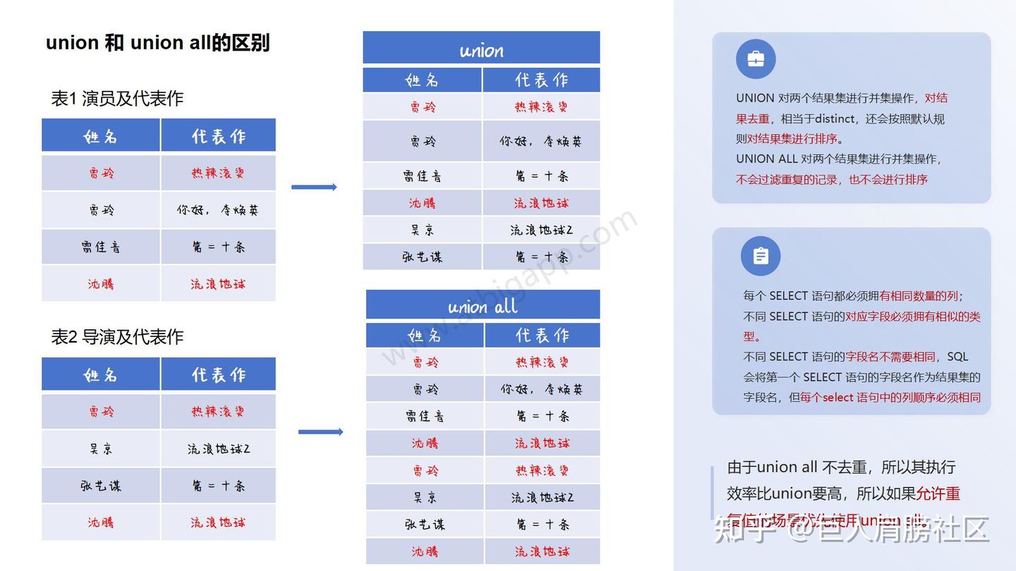 看图学sql之sql 中的UNION 和union all - 知乎