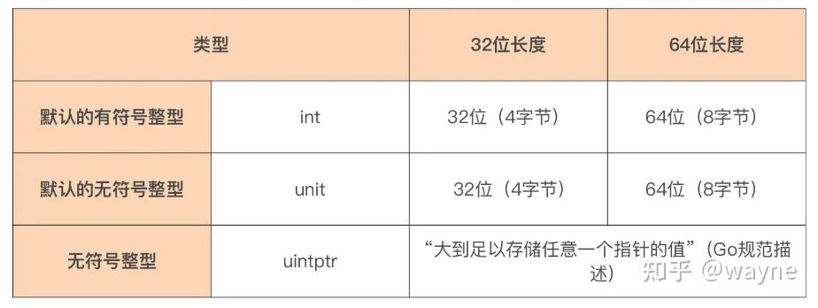 Go入门系列：基础数值类型 - 知乎