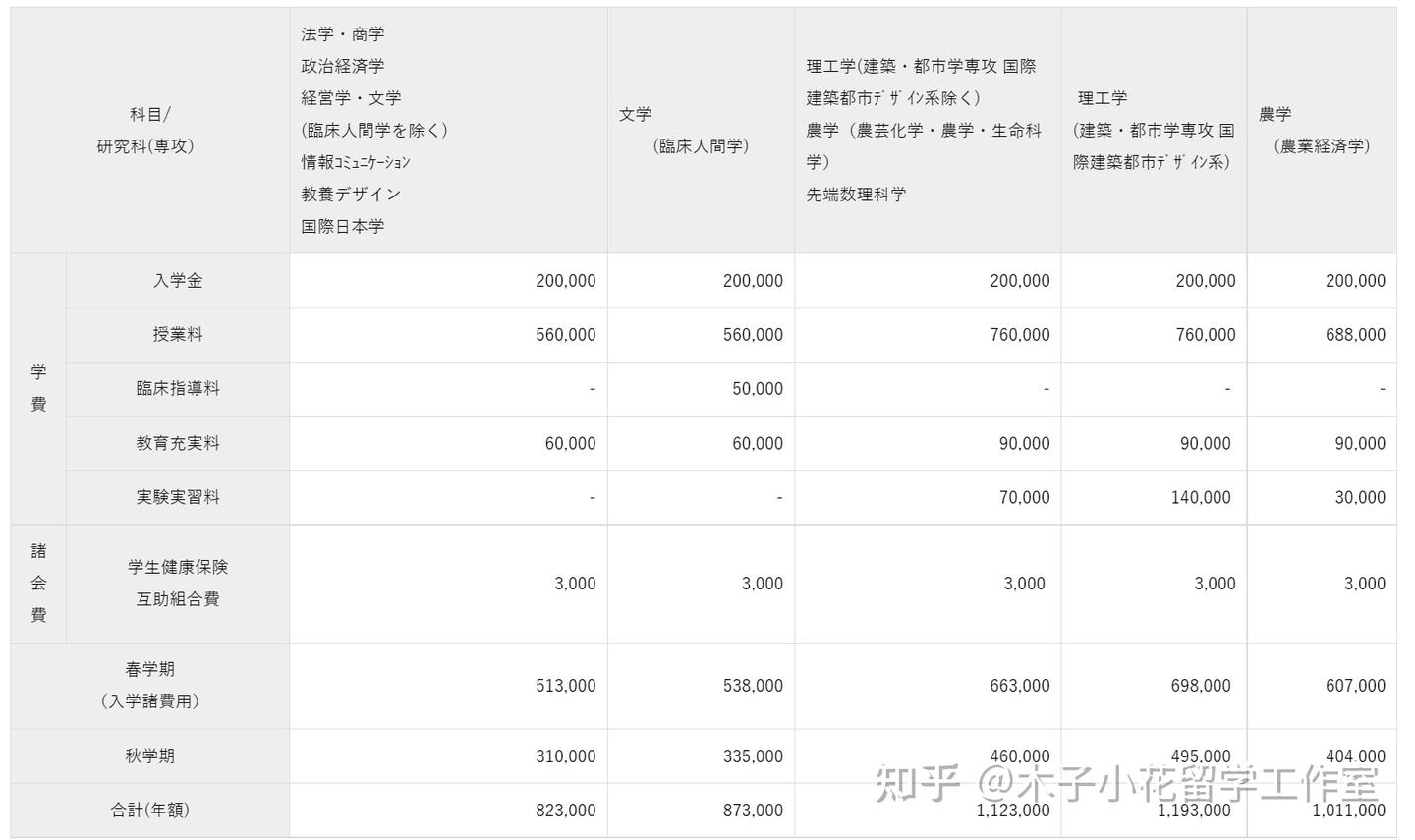 2023年日本留学费用如何，一年要花多少钱？ - 知乎