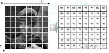 数字图像处理 一 绪论 知乎