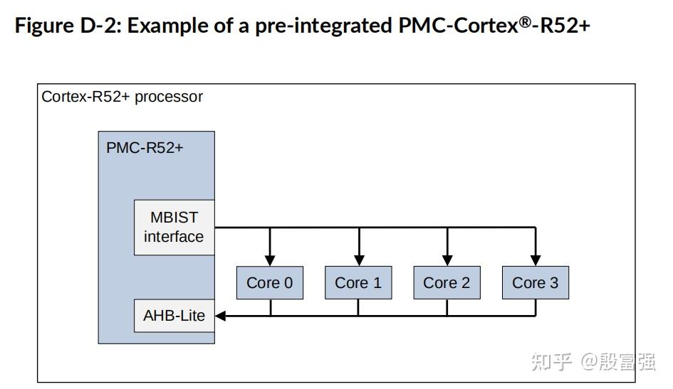 Cortex R52+ 和 R52有什么不同? - 知乎