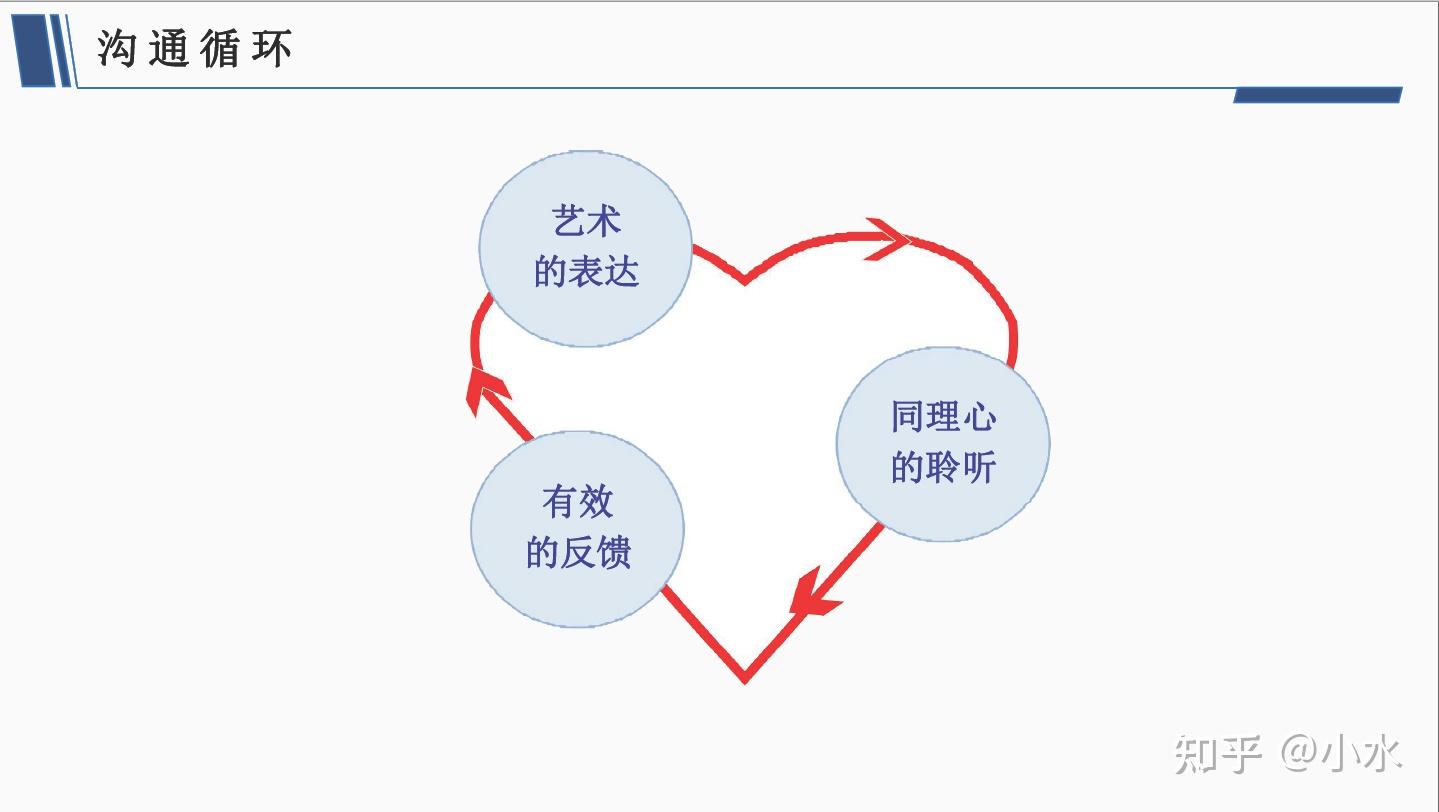 三,沟通的三个要点