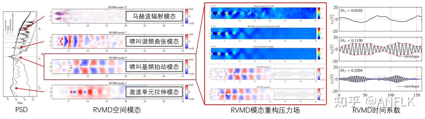 发掘数据中的瞬态/非平稳动力学 | 降阶变分模态分解(RVMD) - 知乎