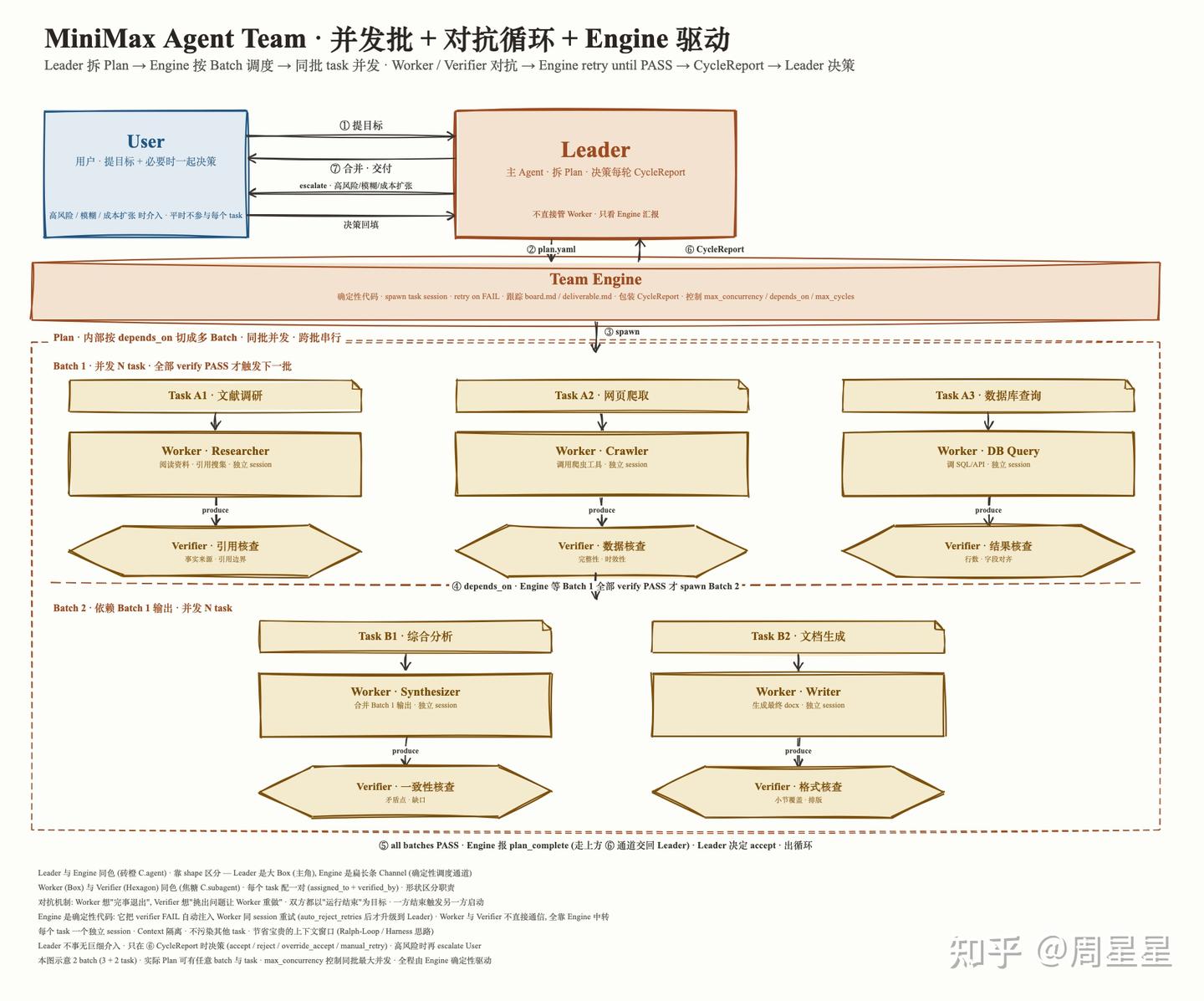 Leader 拆出 Plan 交给 Team Engine,Engine 按 batch 调度、同批 task 并发跑,每个 Worker 配一个 Verifier 对抗,retry 到 PASS 才推进下一批,最后打包成 CycleReport 回给 Leader 决策
