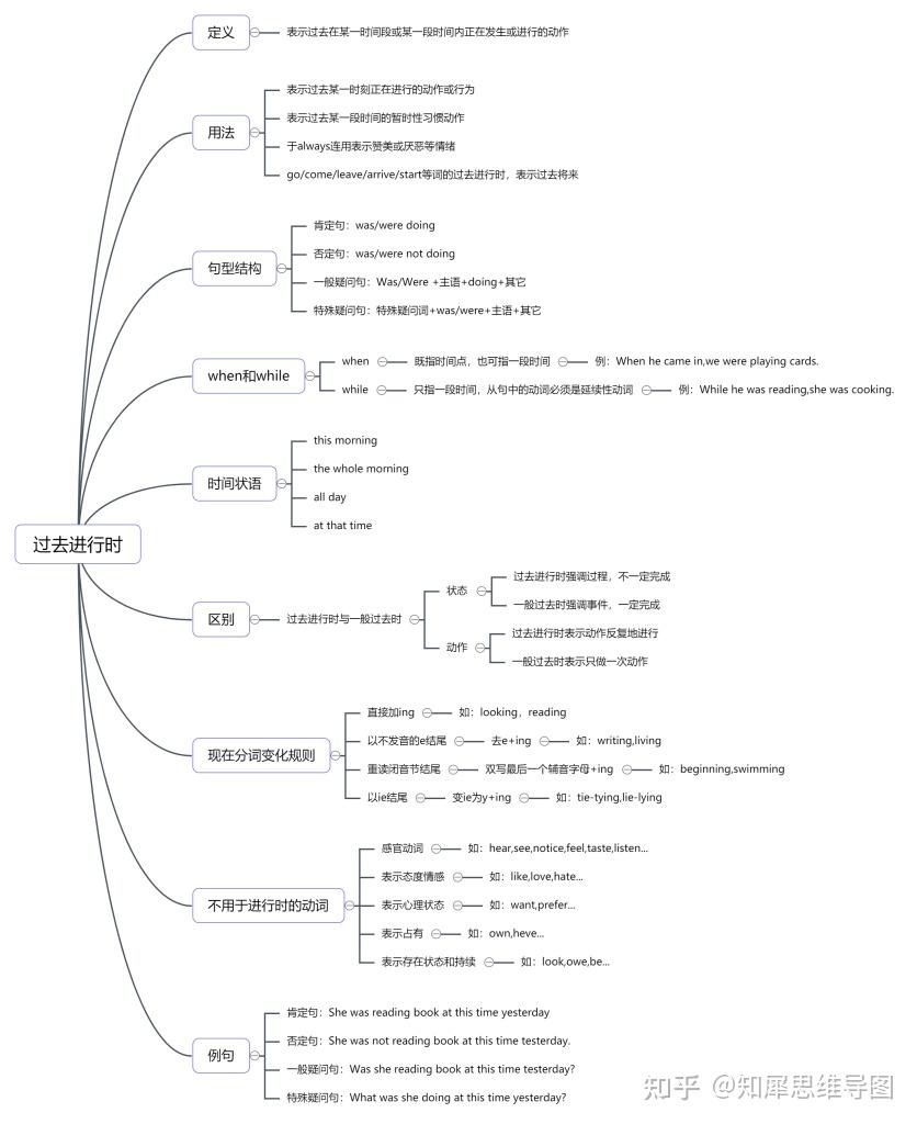 英語:現在進行時思維導圖8,英語:現在完成時思維導圖9,英語:一般過去