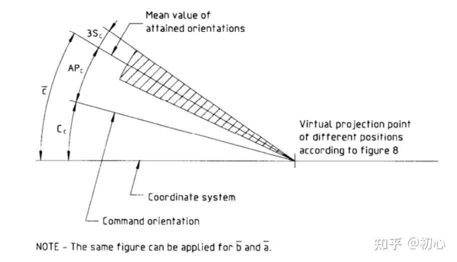 机器人重复定位精度的测量方法 - 知乎