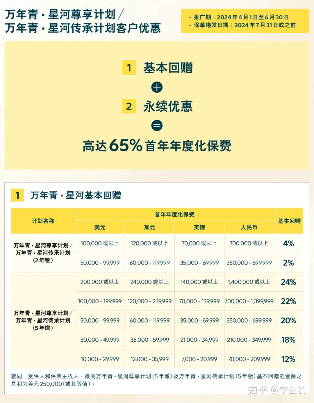 香港保险5月优惠汇总,预缴利息可达4~5.5!