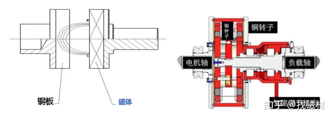 磁性联轴器失效的原因=磁力联轴器故障怎么处理