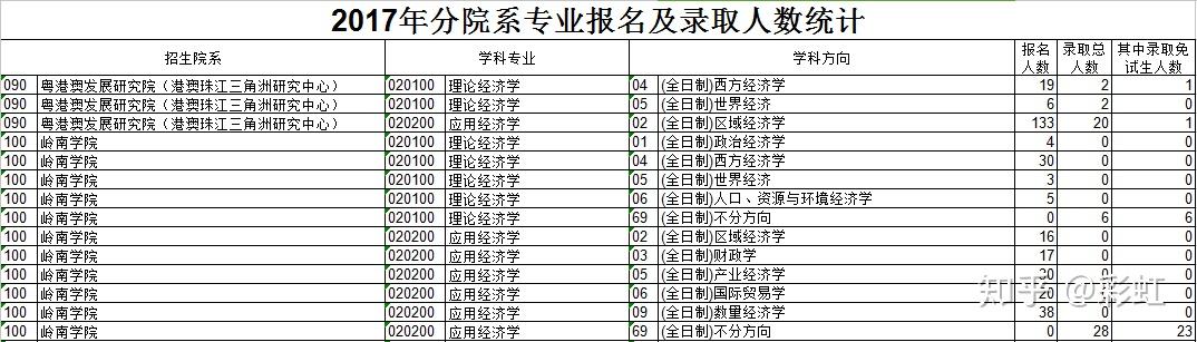 中山大学财经专业怎么样(中山大学经济学好还是上财好)